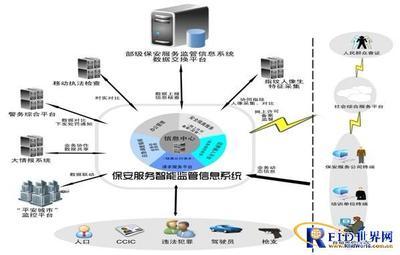 保安服務(wù)智能監(jiān)管信息系統(tǒng)方案