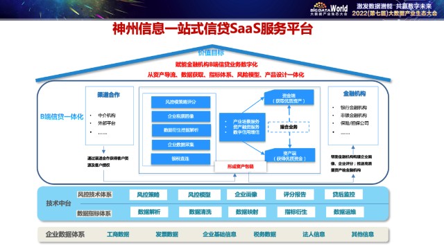 2022大數(shù)據(jù)產(chǎn)業(yè)生態(tài)大會(huì) 神州信息以大數(shù)據(jù)賦能中小微場(chǎng)景金融，引領(lǐng)FinTech新實(shí)踐