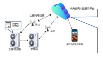 海信研發(fā)多聯(lián)機NB-IoT模塊 物聯(lián)網中央空調的創(chuàng)新應用與網絡技術服務